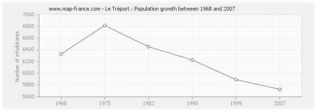 Population Le Tréport